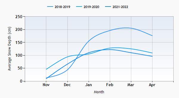 La Thuile snow history graph