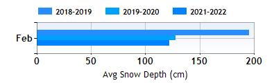 La Thuile February snow