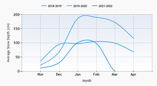 La Villa snow history graph