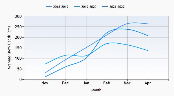 Laax snow history graph