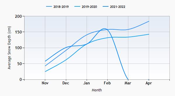 Lake Louise snow history graph