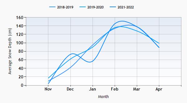 Le Grand Bornand snow history graph