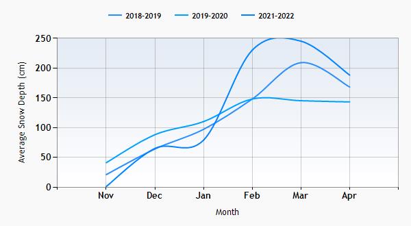 Lech snow history graph