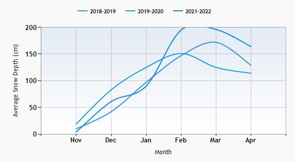 Les Carroz snow history graph