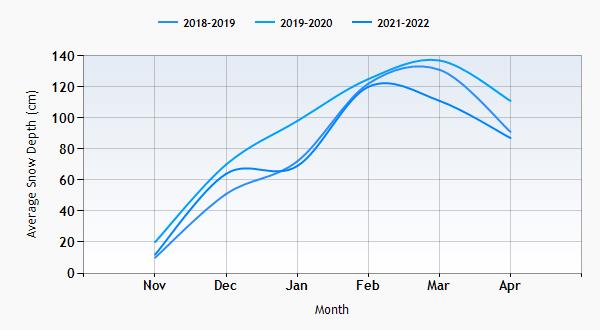 Les Contamines - Montjoie snow history graph
