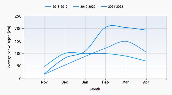 Les Diablerets snow history graph