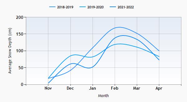 Les Gets snow history graph