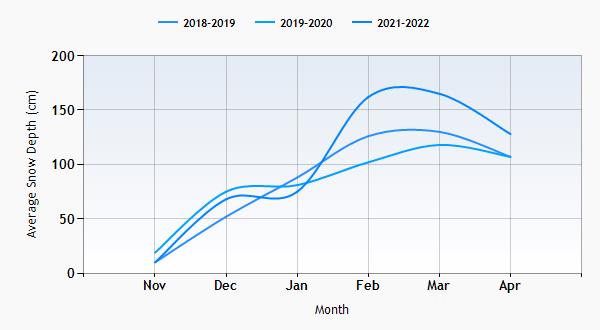 Les Menuires snow history graph