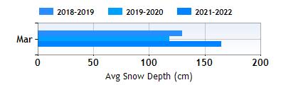 Les Menuires March snow
