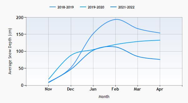 Les Orres snow history graph