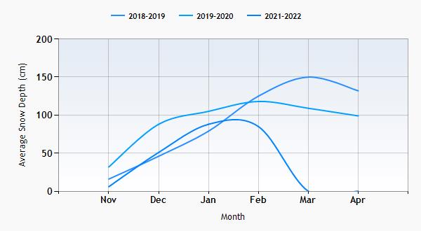 Leukerbad / Loeche-les-Bains snow history graph