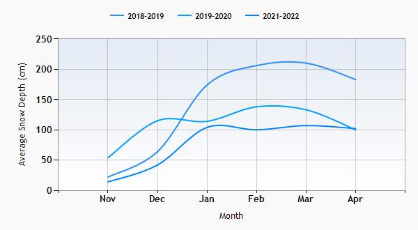 Livigno snow history graph