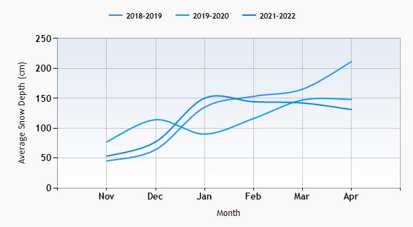 Loveland snow history graph