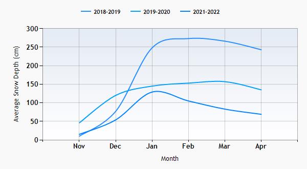 Madesimo snow history graph