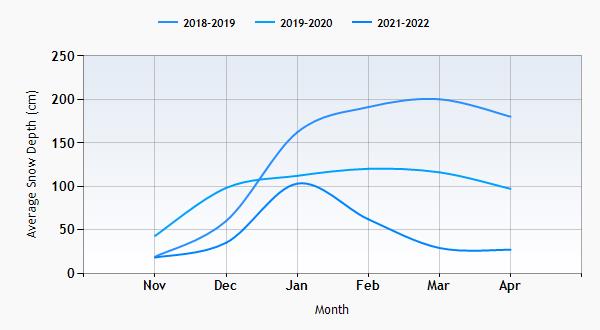 Madonna di Campiglio snow history graph