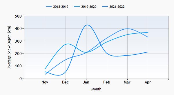 Mammoth Mountain snow history graph