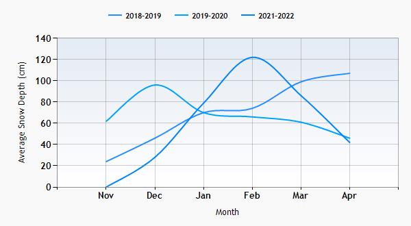 Mayrhofen snow history graph