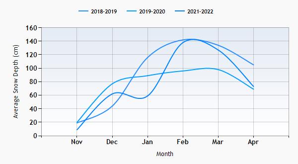 Megeve snow history graph