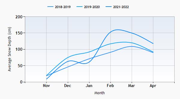 Meribel snow history graph