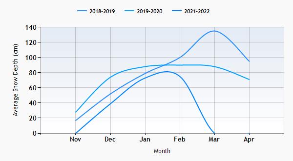 Montafon snow history graph