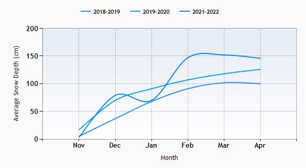 Montchavin Les Coches snow history graph