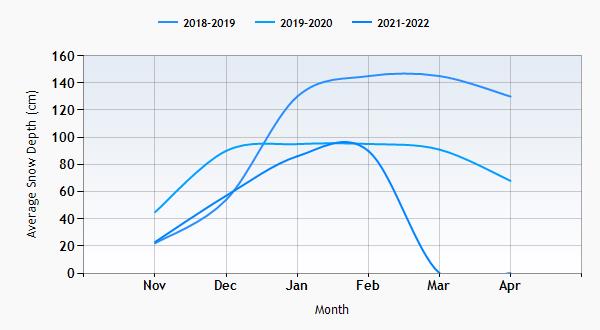 Monterosa snow history graph