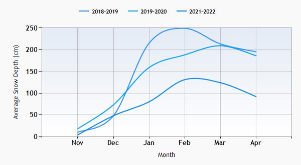 Montgenevre snow history graph