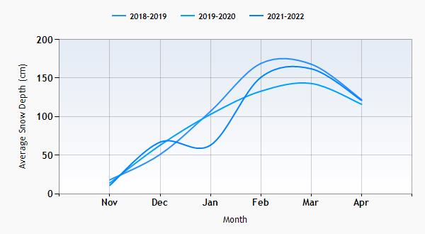 Morzine snow history graph