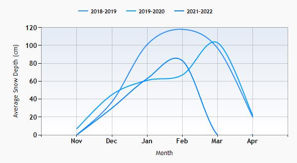 Mount Snow snow history graph