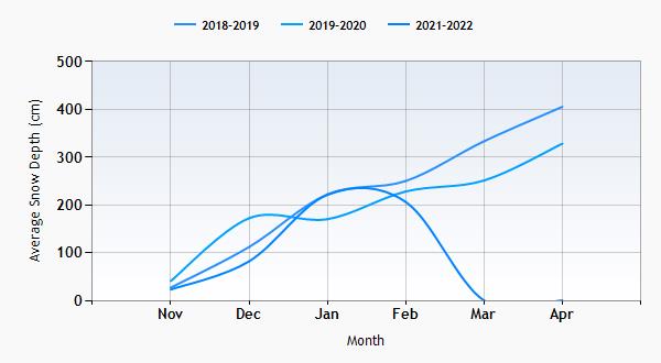 Mt Bachelor snow history graph