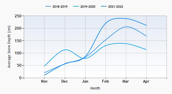 Murren snow history graph