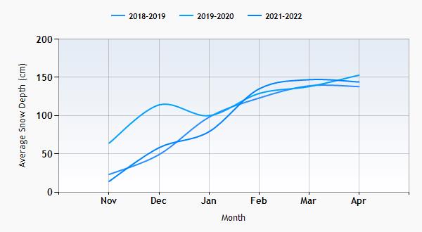 Nendaz snow history graph