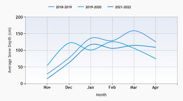 Obergurgl snow history graph