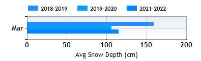 Obergurgl March snow