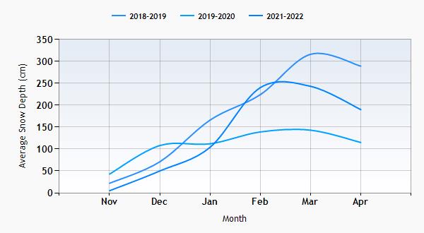 Obertauern snow history graph