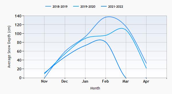 Okemo Mountain snow history graph