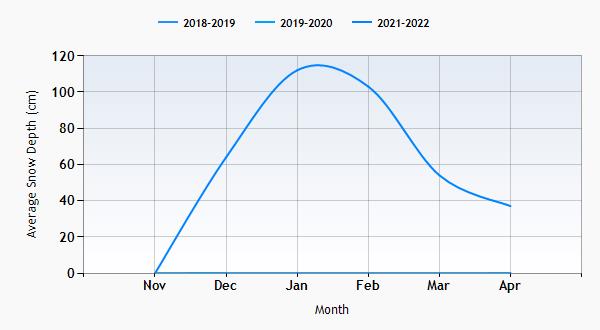 Orcieres 1850 snow history graph