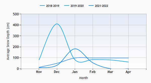 Ortisei snow history graph