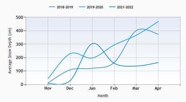 Palisades Tahoe snow history graph