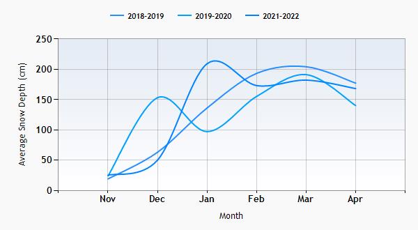 Park City snow history graph