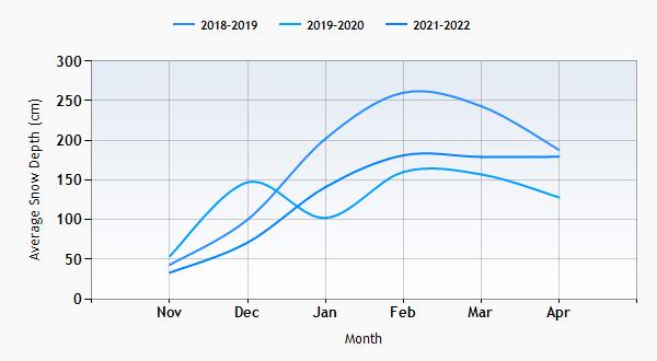 Passo Tonale snow history graph