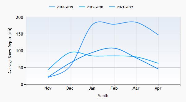 Pila snow history graph