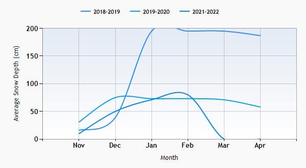 Pragelato snow history graph