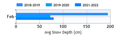 Pragelato February snow