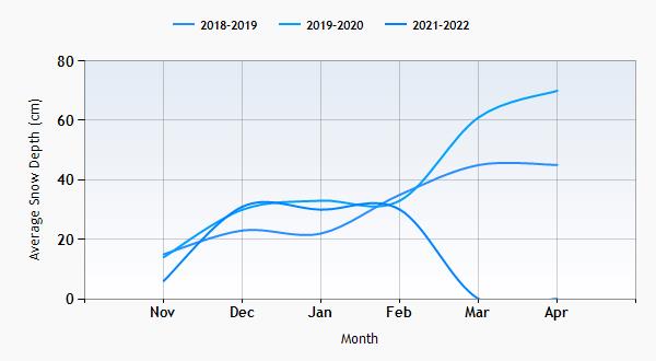 Pyhä snow history graph