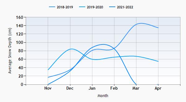 Rauris snow history graph