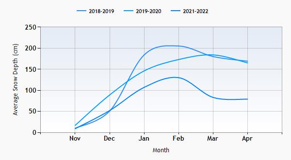 Risoul snow history graph