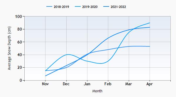 Ruka snow history graph