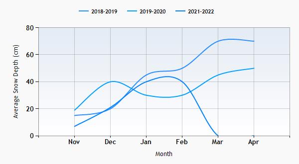 Saariselkä snow history graph