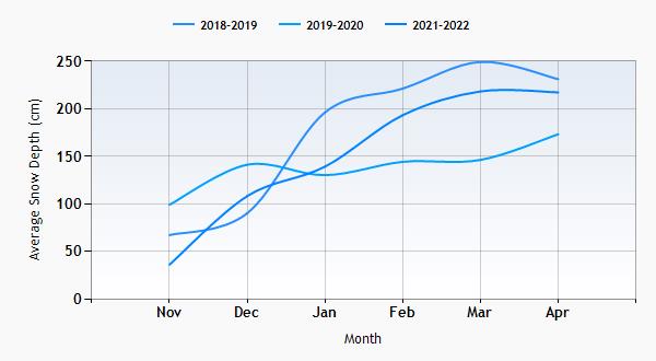 Saas Fee snow history graph